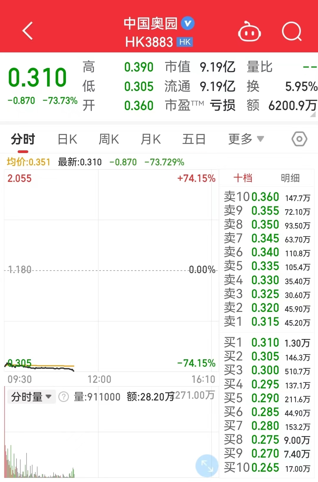 知名房企復(fù)牌，大跌73%！